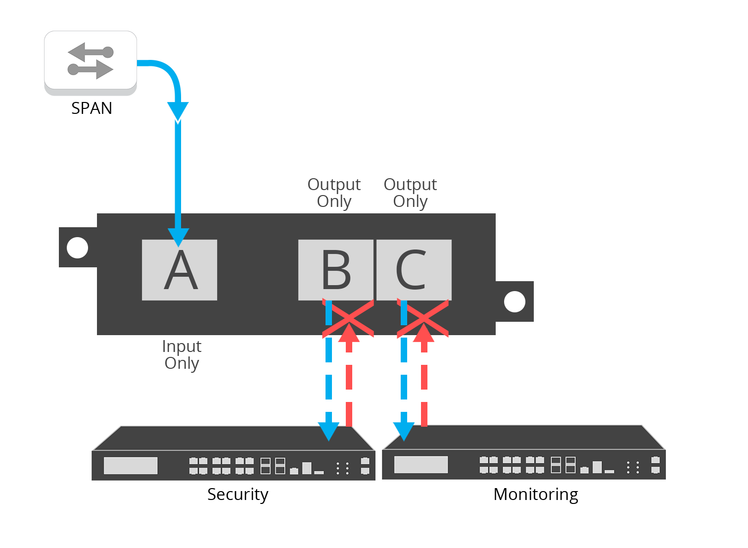 Data Diodes Industrial Solutions